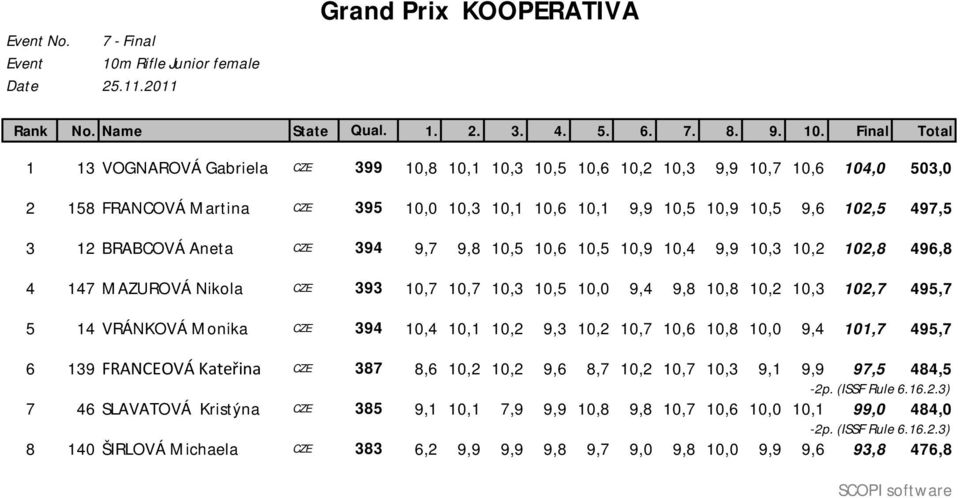 Final Total 1 13 VOGNAROVÁ Gabriela CZE 399 10,8 10,1 10,3 10,5 10,6 10,2 10,3 9,9 10,7 10,6 104,0 503,0 2 158 FRANCOVÁ Martina CZE 395 10,0 10,3 10,1 10,6 10,1 9,9 10,5 10,9 10,5 9,6 102,5 497,5 3