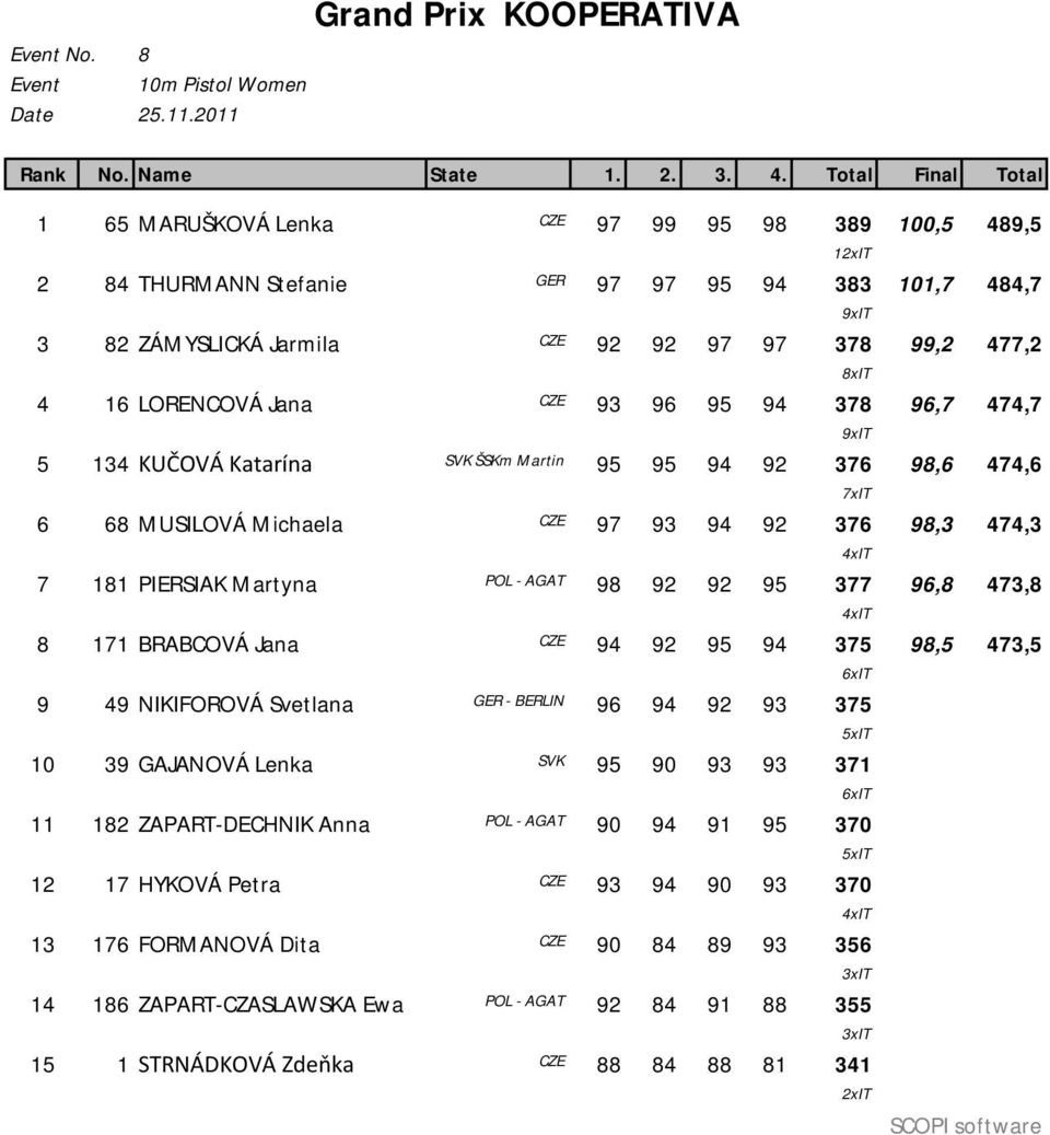 16 LORENCOVÁ Jana CZE 93 96 95 94 378 96,7 474,7 9xIT 5 134 KUČOVÁ Katarína SVK ŠSKm Martin 95 95 94 92 376 98,6 474,6 7xIT 6 68 MUSILOVÁ Michaela CZE 97 93 94 92 376 98,3 474,3 4xIT 7 181 PIERSIAK