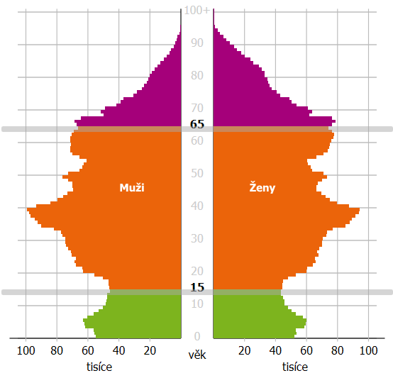 Věková pyramida ČR / prognóza (ČSÚ) 2013: 2045: 4,1 obyv. v produkt.