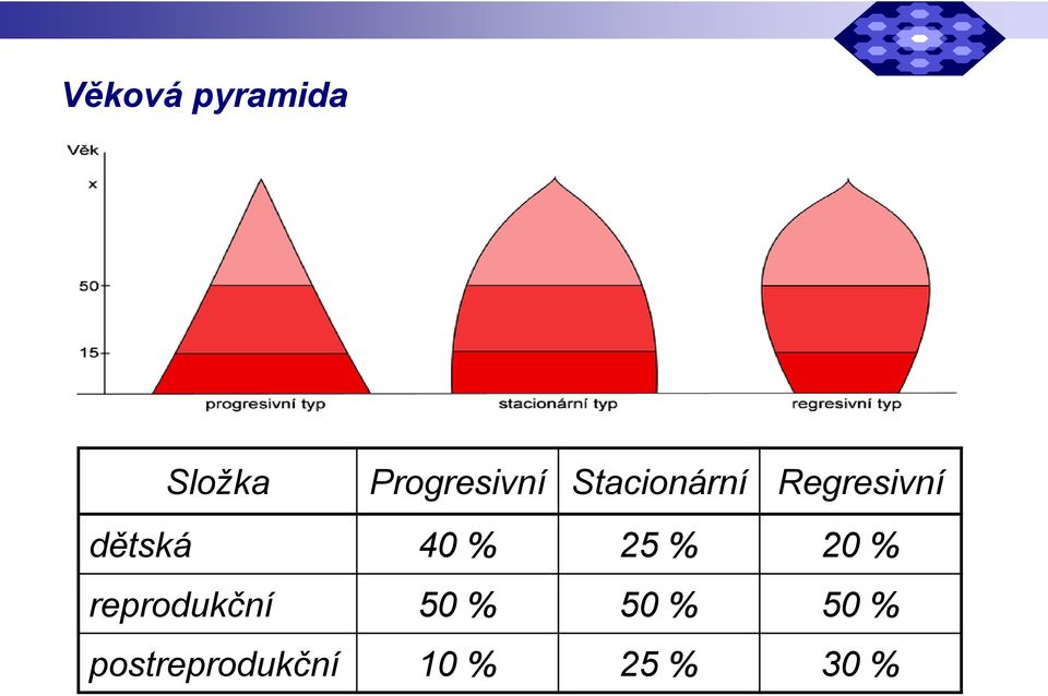 25 % 20 % reprodukční 50 % 50 % 50