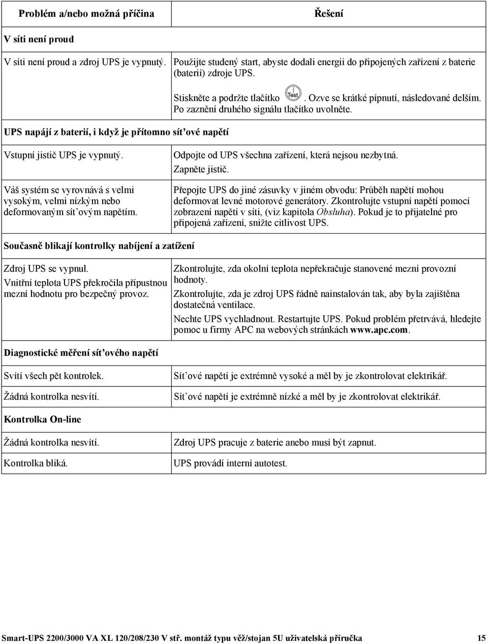 Vstupní jistič UPS je vypnutý. Váš systém se vyrovnává s velmi vysokým, velmi nízkým nebo deformovaným sít ovým napětím. Odpojte od UPS všechna zařízení, která nejsou nezbytná. Zapněte jistič.