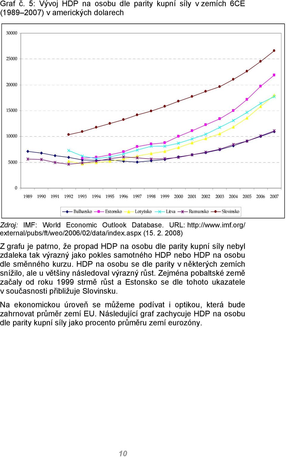 2003 2004 2005 2006 2007 Bulharsko Estonsko Lotyšsko Litva Rumunsko Slovinsko Zdroj: IMF: World Economic Outlook Database. URL: http://www.imf.org/ external/pubs/ft/weo/2006/02/data/index.aspx (15. 2. 2008) Z grafu je patrno, že propad HDP na osobu dle parity kupní síly nebyl zdaleka tak výrazný jako pokles samotného HDP nebo HDP na osobu dle směnného kurzu.