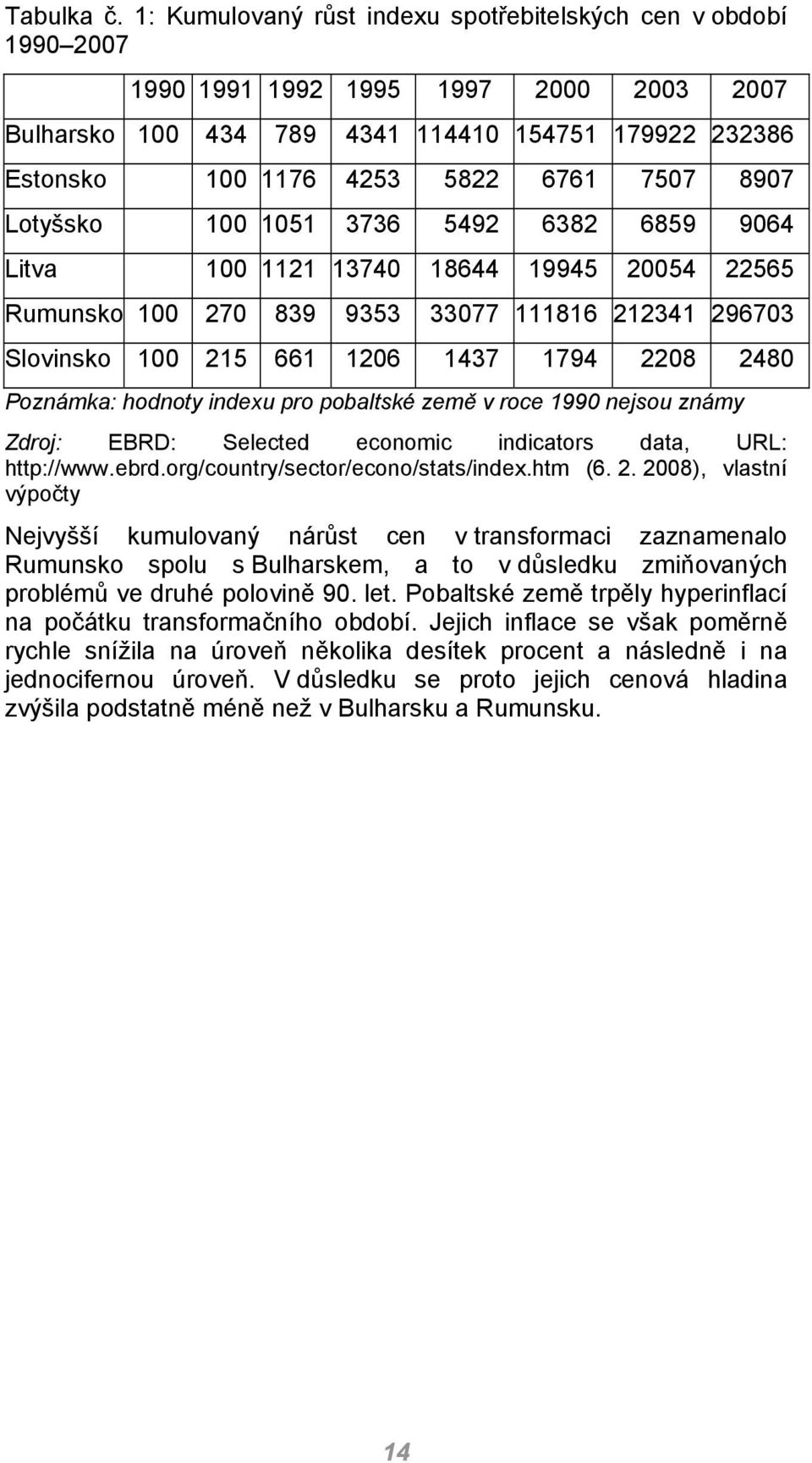 8907 Lotyšsko 100 1051 3736 5492 6382 6859 9064 Litva 100 1121 13740 18644 19945 20054 22565 Rumunsko 100 270 839 9353 33077 111816 212341 296703 Slovinsko 100 215 661 1206 1437 1794 2208 2480