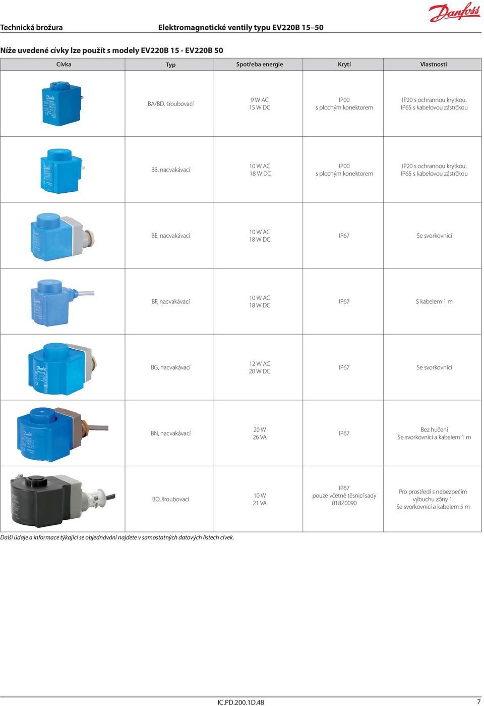 10 W AC 18 W DC IP67 S kabelem 1 m BG, nacvakávací 12 W AC 20 W DC IP67 Se svorkovnicí BN, nacvakávací 20 W 26 VA IP67 Bez hučení Se svorkovnicí a kabelem 1 m BO, šroubovací 10 W 21 VA IP67 pouze