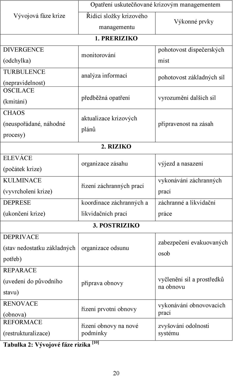 krizového managementu 1. PRERIZIKO monitorování analýza informací předběžná opatření aktualizace krizových plánů Tabulka 2: Vývojové fáze rizika [10] 2.