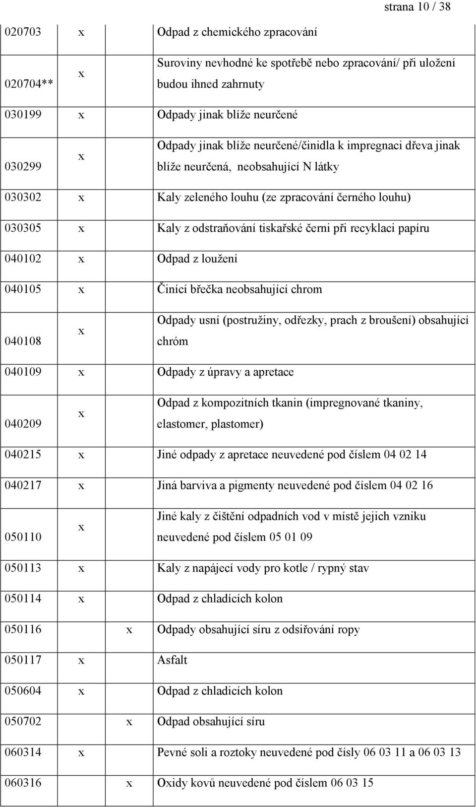 papíru 040102 Odpad z louţení 040105 Činící břečka neobsahující chrom 040108 Odpady usní (postruţiny, odřezky, prach z broušení) obsahující chróm 040109 Odpady z úpravy a apretace 040209 Odpad z