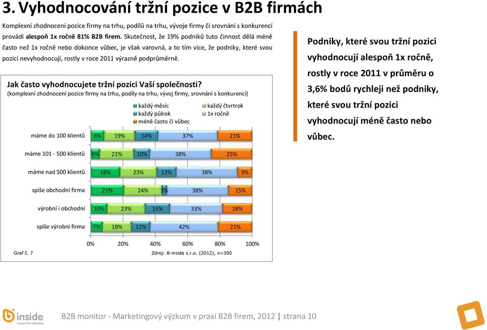 podprůměrně. Jak často vyhodnocujete tržní pozici Vaší společnosti?