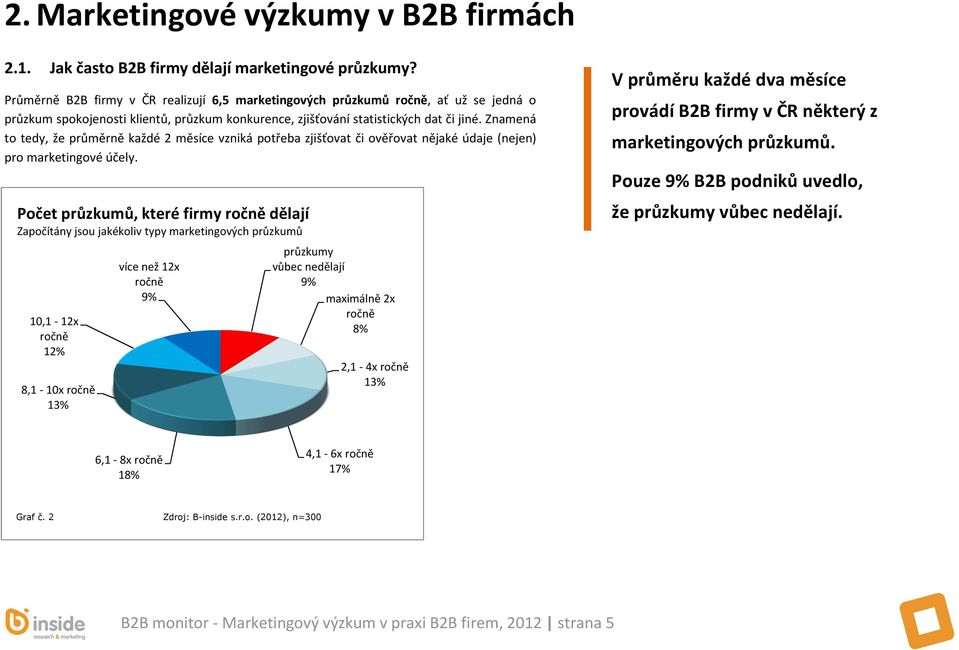 Znamená to tedy, že průměrně každé 2 měsíce vzniká potřeba zjišťovat či ověřovat nějaké údaje (nejen) pro marketingové účely.