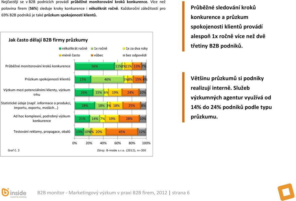 Jak často dělají B2B firmy průzkumy několikrát ročně 1x ročně 1x za dva roky méně často vůbec bez odpovědi Průběžné sledování kroků konkurence a průzkum spokojenosti klientů provádí alespoň 1x ročně