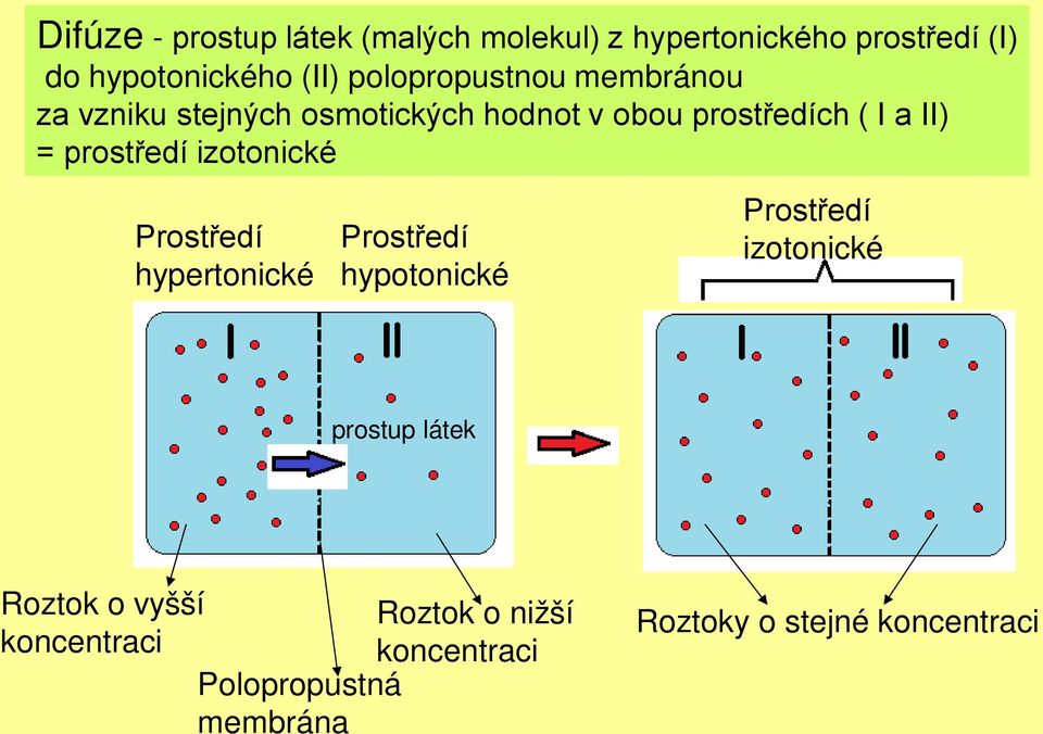 a II) = prostředí izotonické hypertonické hypotonické izotonické prostup látek Roztok o