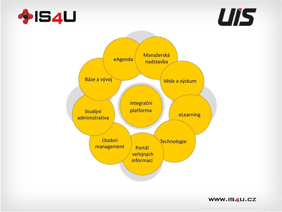 Integrační platforma elearning Osobní