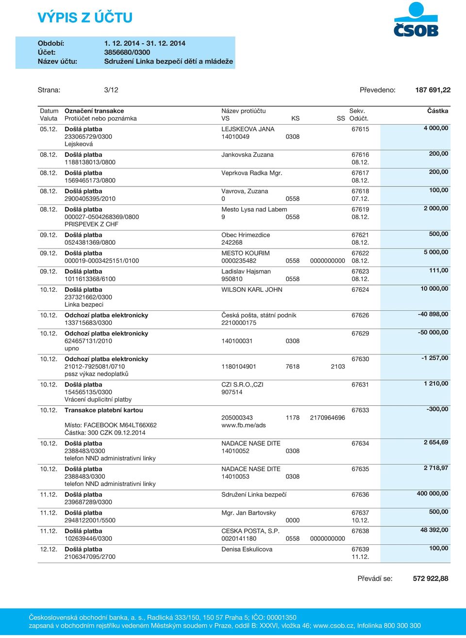 12. Veprkova Radka Mgr. 67617 08.12. Vavrova, Zuzana 0 0558 Mesto Lysa nad Labem 9 0558 Obec Hrimezdice 242268 MESTO KOURIM 235482 0558 00 Ladislav Hajsman 950810 0558 67615 4 000,00 67618 07.12. 67619 08.