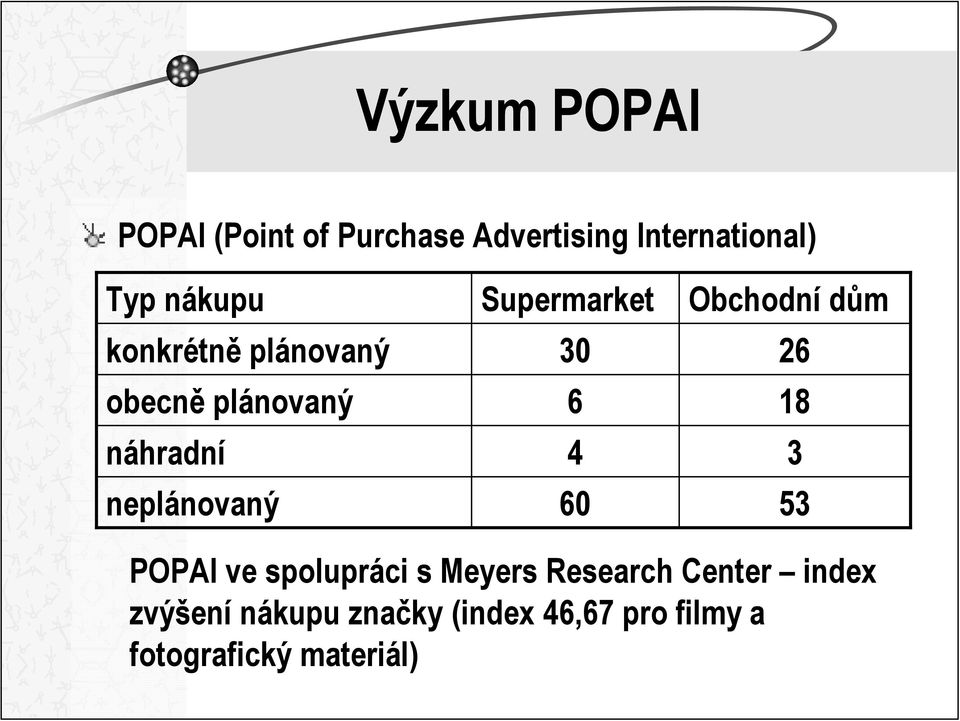 Supermarket 30 6 4 60 Obchodní dům 26 18 3 53 POPAI ve spolupráci s Meyers