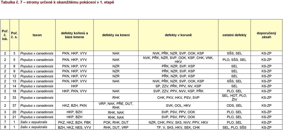 PŘK, NZR, SVP, OOK, KSP, CHK, VNK, HKV PLO, SŠS, SEL KS-ZP 2 8 Populus x canadensis PKN, HKP, VYV NZR PŘK, NZR, SVP, KSP SEL KS-ZP 2 9 Populus x canadensis PKN, HKP, VYV NZR PŘK, NZR, SVP, KSP SEL