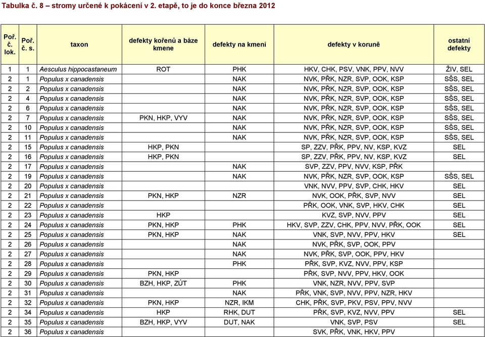 x canadensis NAK NVK, PŘK, NZR, SVP, OOK, KSP SŠS, SEL 2 4 Populus x canadensis NAK NVK, PŘK, NZR, SVP, OOK, KSP SŠS, SEL 2 6 Populus x canadensis NAK NVK, PŘK, NZR, SVP, OOK, KSP SŠS, SEL 2 7