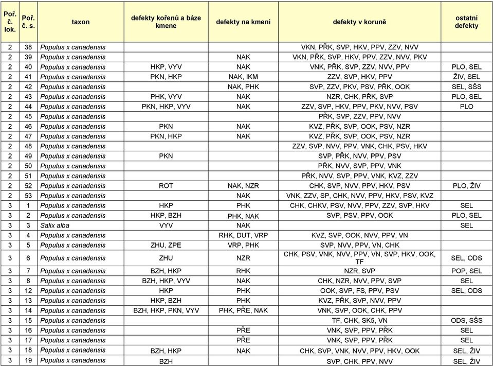 SEL, SŠS 2 43 Populus x canadensis PHK, VYV NAK NZR, CHK, PŘK, SVP PLO, SEL 2 44 Populus x canadensis PKN, HKP, VYV NAK ZZV, SVP, HKV, PPV, PKV, NVV, PSV PLO 2 45 Populus x canadensis PŘK, SVP, ZZV,