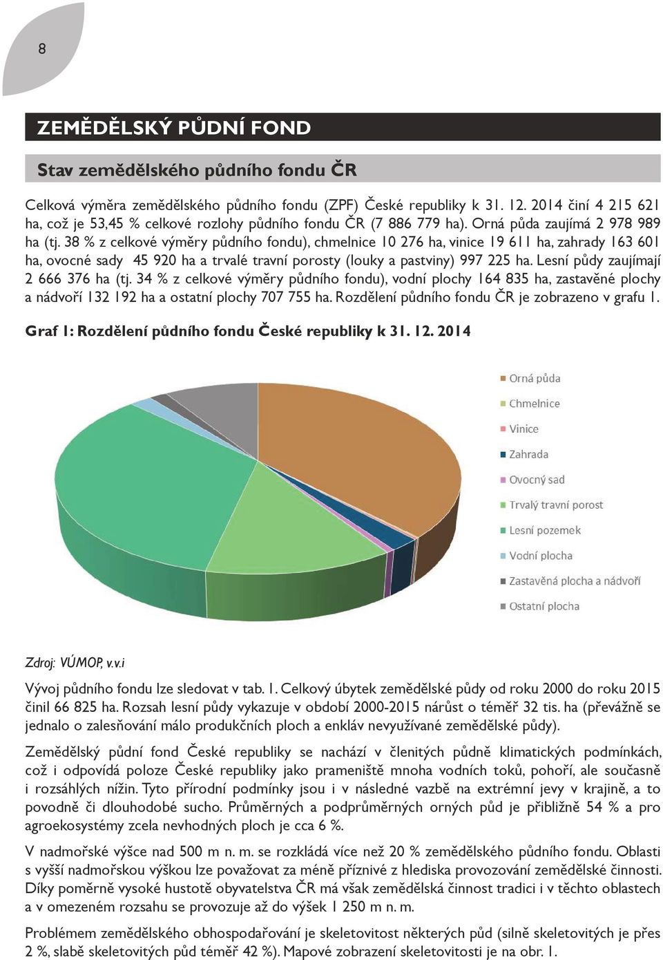 38 % z celkové výměry půdního fondu), chmelnice 10 276 ha, vinice 19 611 ha, zahrady 163 601 ha, ovocné sady 45 920 ha a trvalé travní porosty (louky a pastviny) 997 225 ha.
