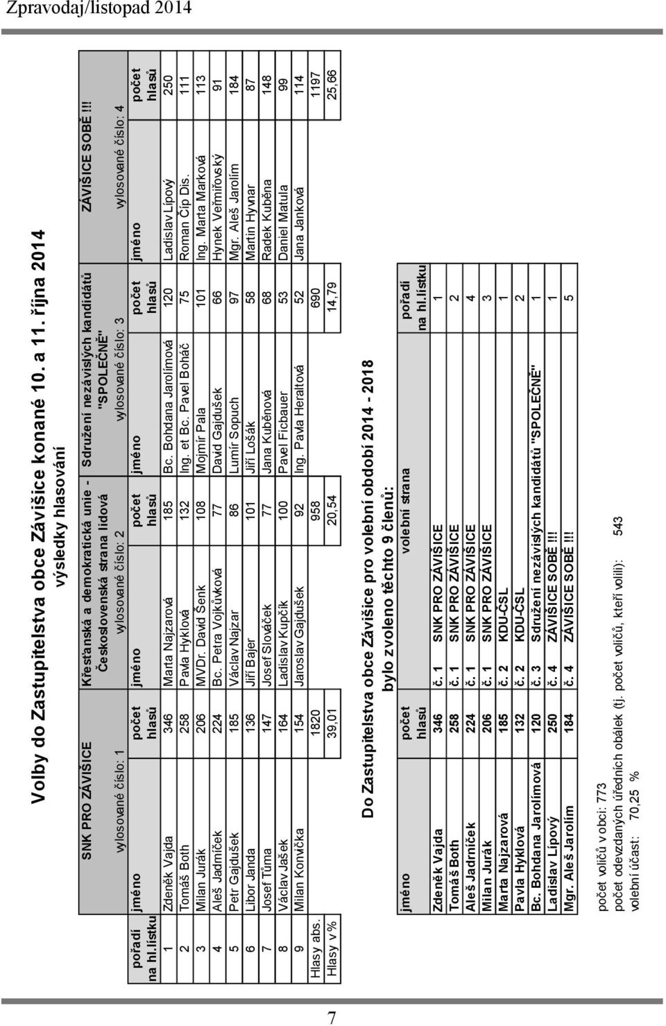 lístku hlasů hlasů hlasů hlasů 1 Zdeněk Vajda 346 Marta Najzarová 185 Bc. Bohdana Jarolímová 120 Ladislav Lípový 250 2 Tomáš Both 258 Pavla Hyklová 132 Ing. et Bc. Pavel Boháč 75 Roman Číp Dis.