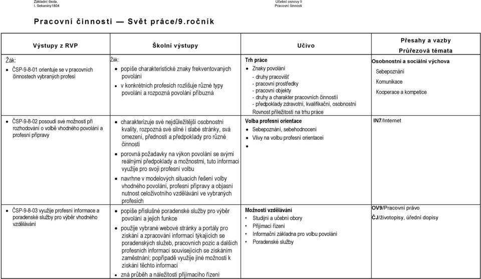 informace a poradenské služby pro výběr vhodného vzdělávání popíše charakteristické znaky frekventovaných povolání v konkrétních profesích rozlišuje různé typy povolání a rozpozná povolání příbuzná