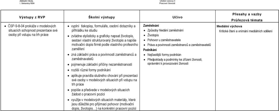 základní příčiny nezaměstnanosti rozliší různé formy podnikání aplikuje pravidla slušného chování při prezentaci své osoby v modelových situacích při vstupu na trh práce popíše a předvede v