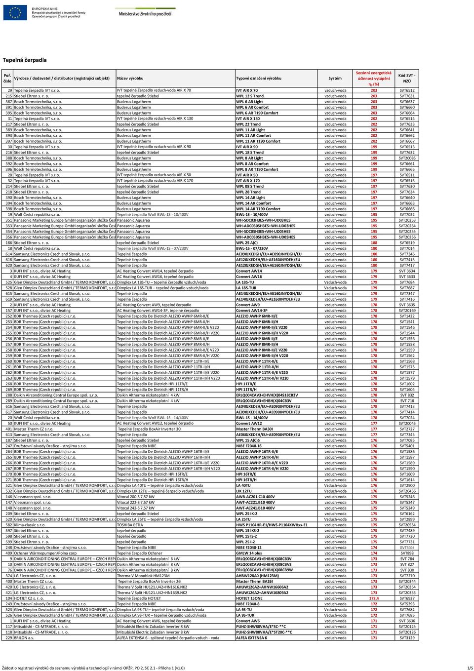 r. o. tepelné čerpadlo Stiebel WPL 12 S Trend vzduch-voda 203 SVT7631 387 Bosch Termotechnika, s.r.o. Buderus Logatherm WPL 6 AR Light vzduch-voda 203 SVT6637 391 Bosch Termotechnika, s.r.o. Buderus Logatherm WPL 6 AR Comfort vzduch-voda 203 SVT6660 395 Bosch Termotechnika, s.
