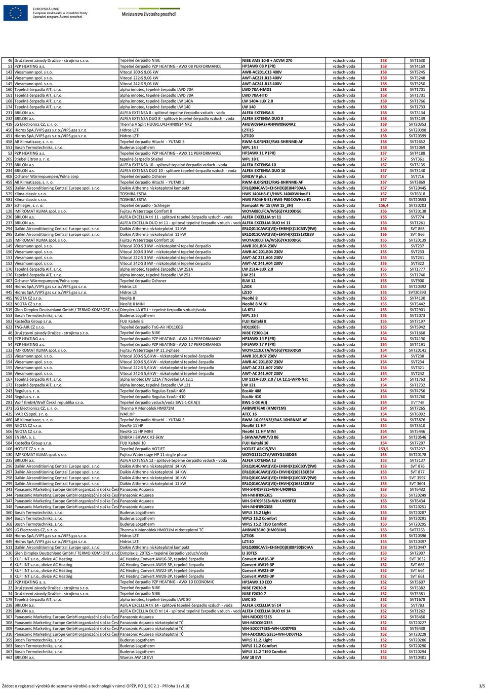 B13 400V vzduch-voda 158 SVT5250 160 Tepelná čerpadla AIT, s.r.o. alpha innotec, tepelné čerpadlo LWD 70A LWD 70A-HMD1 vzduch-voda 158 SVT1701 161 Tepelná čerpadla AIT, s.r.o. alpha innotec, tepelné čerpadlo LWD 70A LWD 70A-HTD vzduch-voda 158 SVT1701 168 Tepelná čerpadla AIT, s.