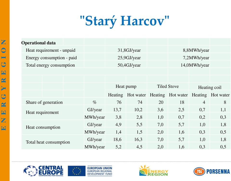 of generation % 76 74 20 18 4 8 Heat requirement GJ/year 13,7 10,2 3,6 2,5 0,7 1,1 MWh/year 3,8 2,8 1,0 0,7 0,2 0,3 Heat consumption GJ/year