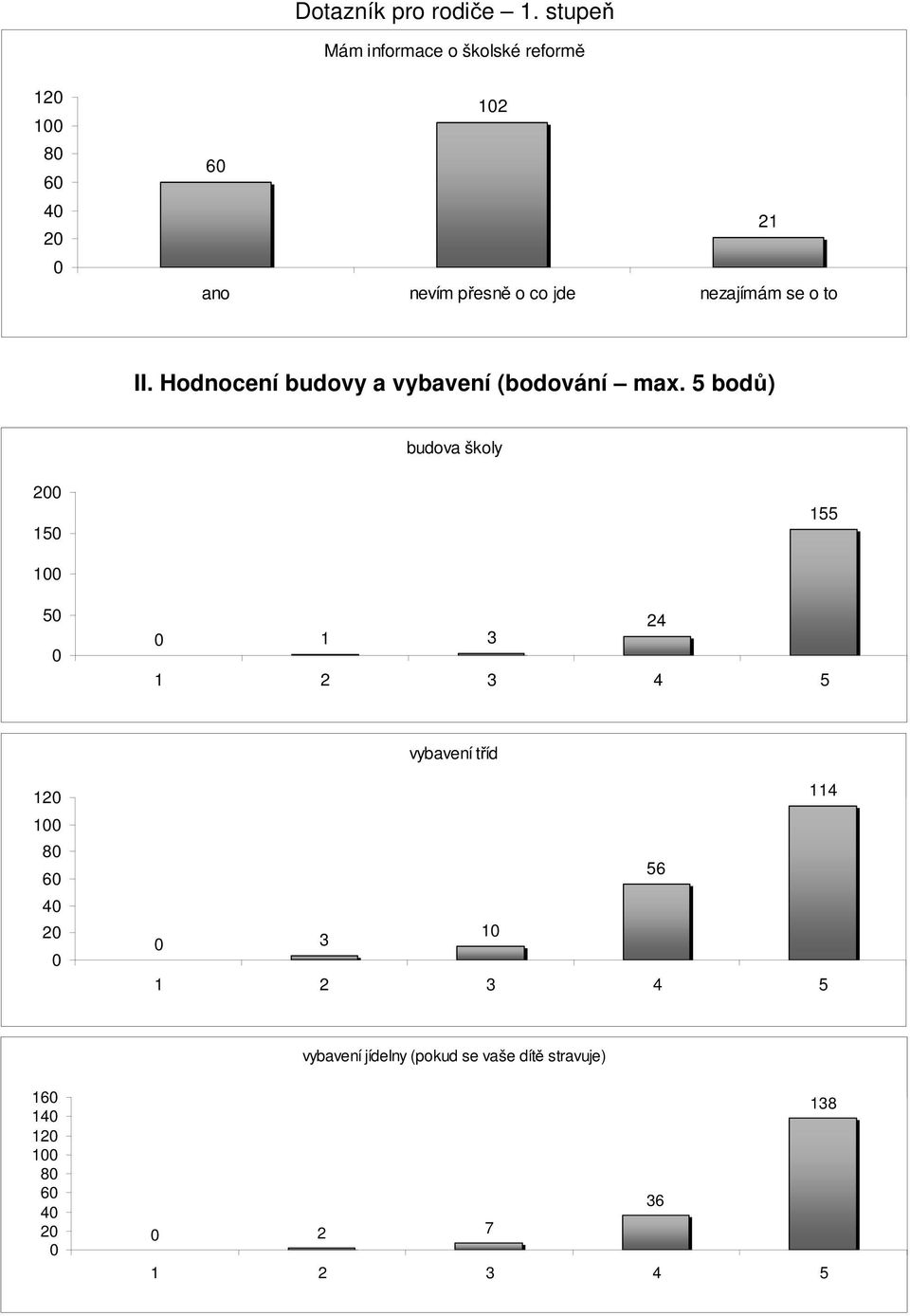 5 bodů) budova školy 2 15 155 1 5 1 3 1 2 3 4 5 24 vybavení tříd 12 1 8 6 4 2 114