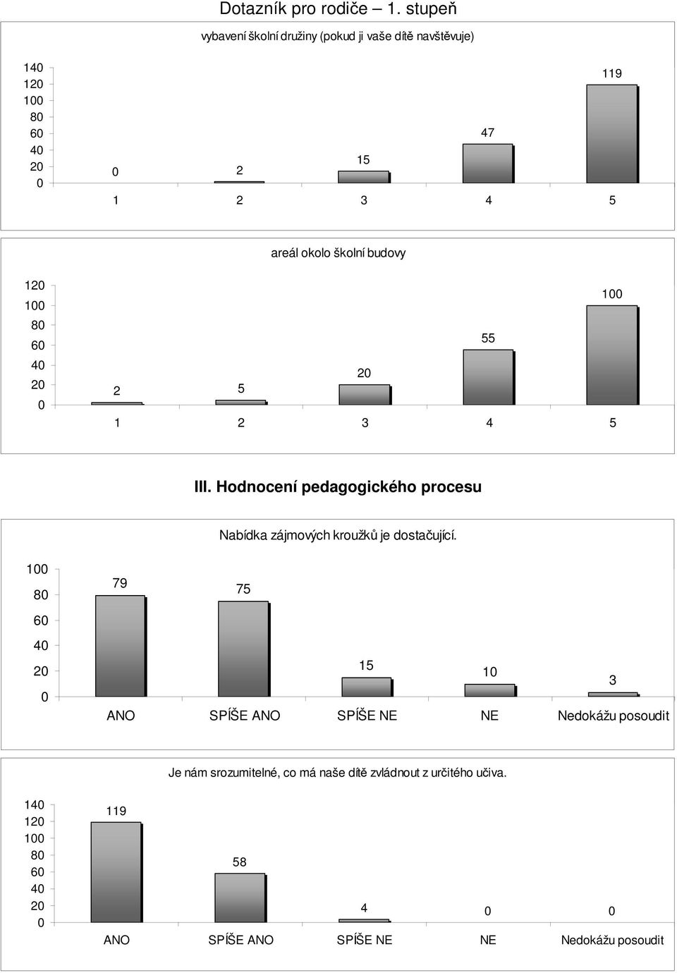 Hodnocení pedagogického procesu Nabídka zájmových kroužků je dostačující.