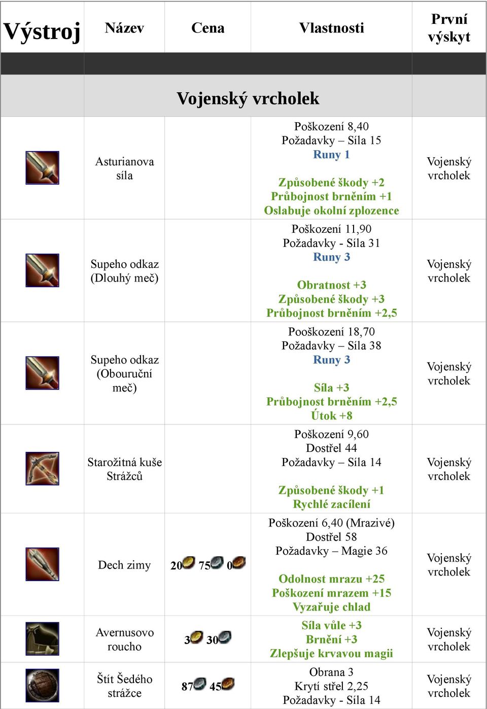 škody +3 Průbojnost brněním +2,5 Pooškození 18,70 Požadavky Síla 38 Runy 3 Síla +3 Průbojnost brněním +2,5 Útok +8 Poškození 9,60 Dostřel 44 Požadavky Síla 14 Způsobené škody +1 Rychlé zacílení