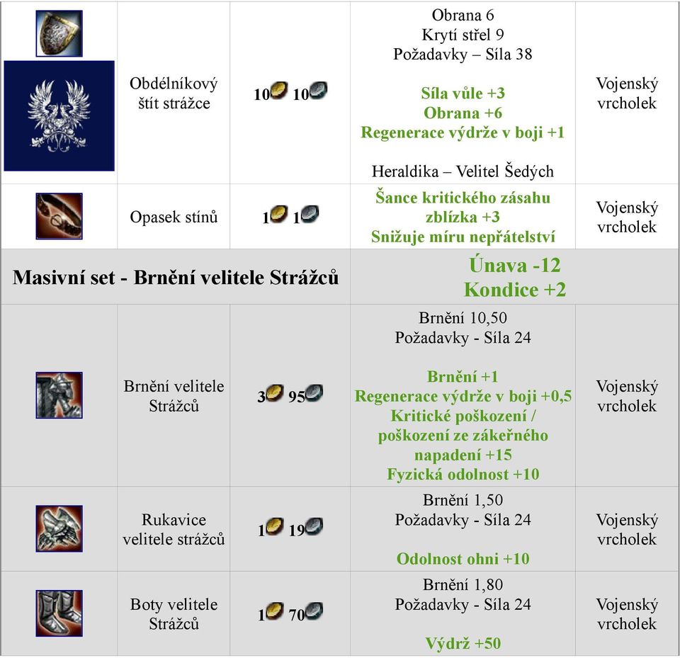 - Síla 24 Brnění velitele Strážců 3 95 Brnění +1 Regenerace výdrže v boji +0,5 Kritické poškození / poškození ze zákeřného napadení +15 Fyzická odolnost