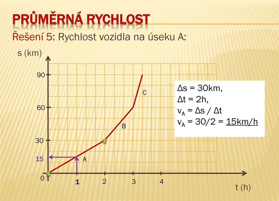 30km, Δt = 2h, v A = Δs / Δt v A
