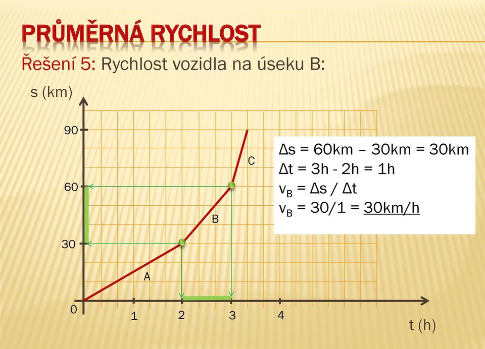 30km Δt = 3h - 2h = 1h v B = Δs / Δt