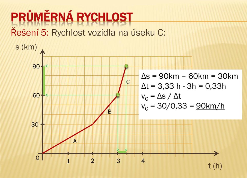 Δt = 3,33 h - 3h = 0,33h v C = Δs / Δt