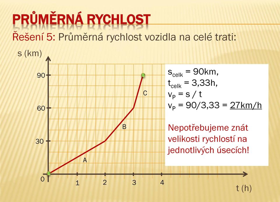 t v P = 90/3,33 = 27km/h 30 A B Nepotřebujeme znát