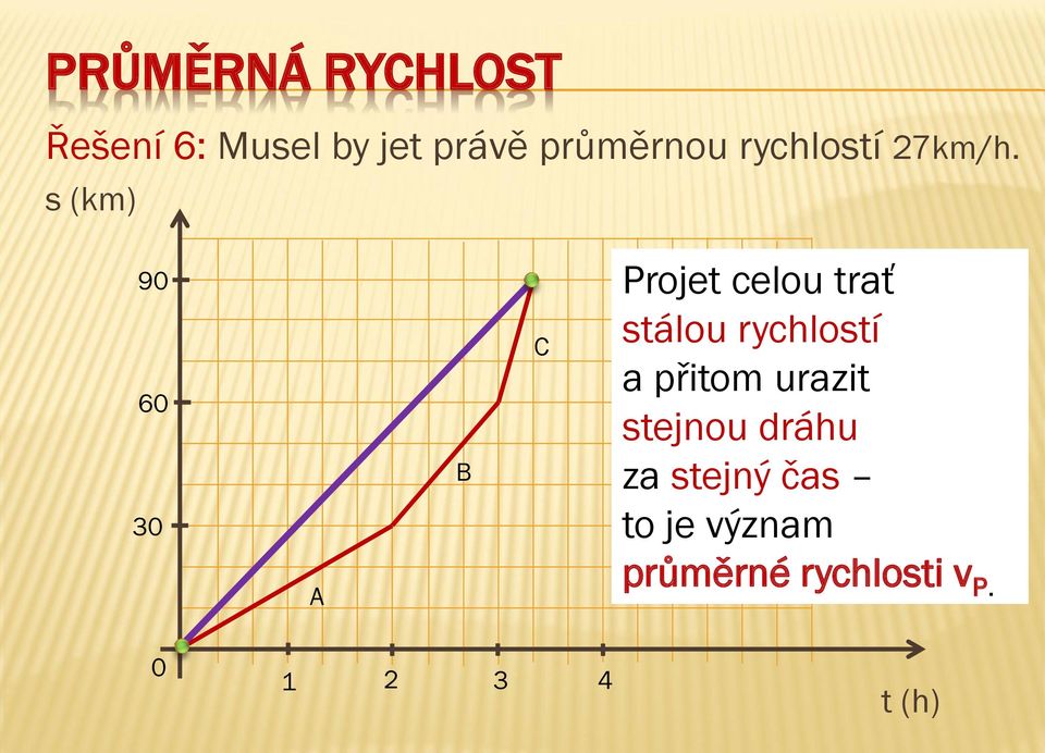 s (km) 90 60 30 A B C Projet celou trať stálou