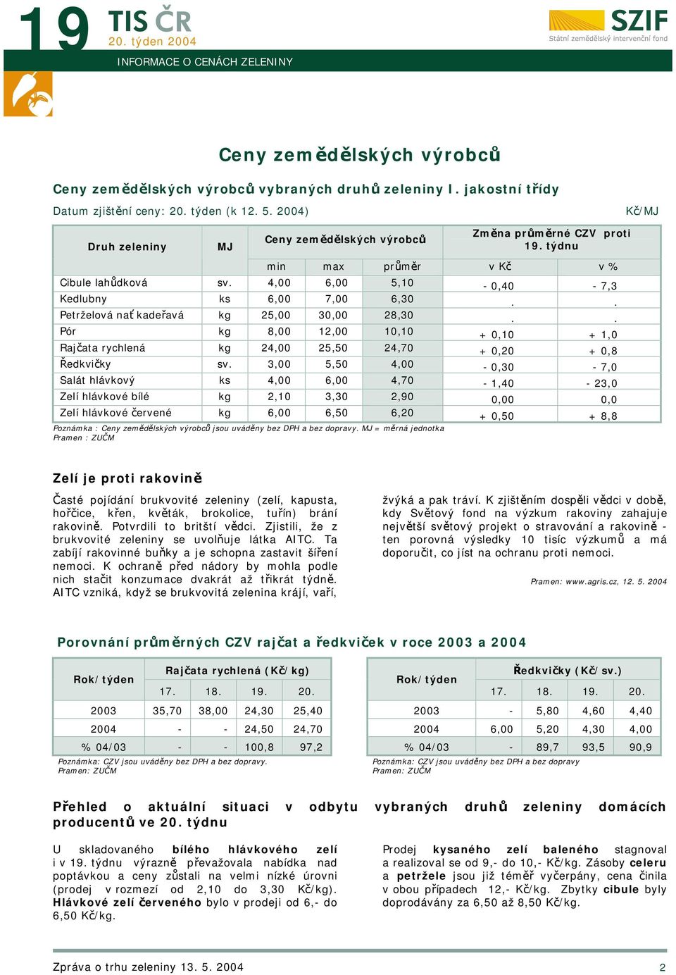 . Petrželová nať kadeřavá kg 25,00 30,00 28,30.. Pór kg 8,00 12,00 10,10 + 0,10 + 1,0 Rajčata rychlená kg 24,00 25,50 24,70 + 0,20 + 0,8 Ředkvičky sv.