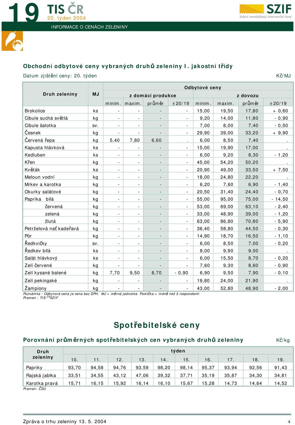 - - - - 7,00 8,00 7,40-0,50 Česnek kg - - - - 29,90 39,00 33,20 + 9,90 Červená řepa kg 5,40 7,80 6,60. 6,00 8,50 7,40. Kapusta hlávková ks - - - - 15,00 19,90 17,00.
