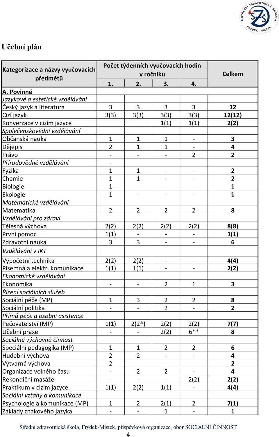 1 1-3 Dějepis 2 1 1-4 Právo - - - 2 2 Přírodovědné vzdělávání - Fyzika 1 1 - - 2 Chemie 1 1 - - 2 Biologie 1 - - - 1 Ekologie 1 - - - 1 Matematické vzdělávání Matematika 2 2 2 2 8 Vzdělávání pro