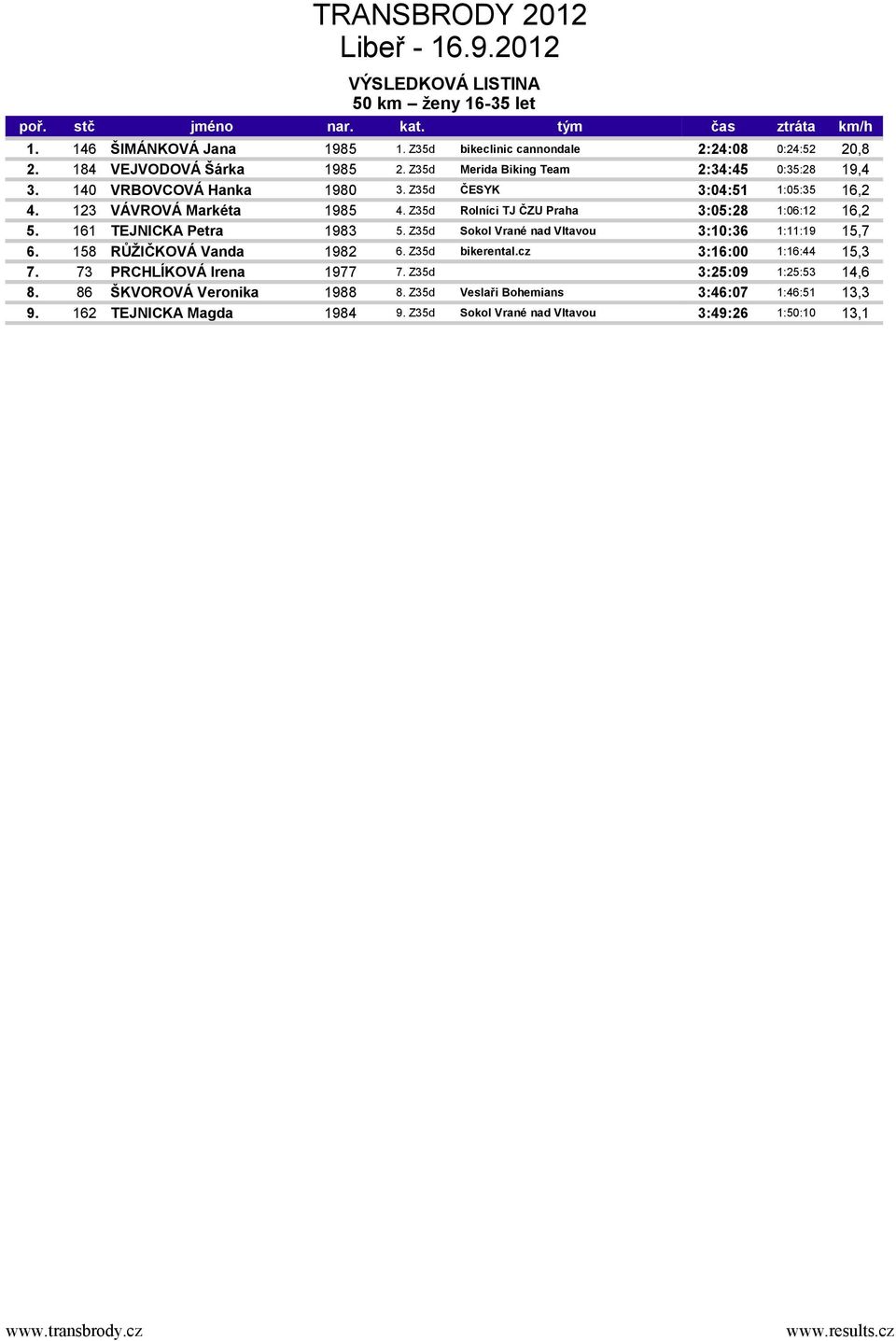 Z35d Rolníci TJ ČZU Praha 3:05:28 1:06:12 16,2 5. 161 TEJNICKA Petra 1983 5. Z35d Sokol Vrané nad Vltavou 3:10:36 1:11:19 15,7 6. 158 RŮŽIČKOVÁ Vanda 1982 6.