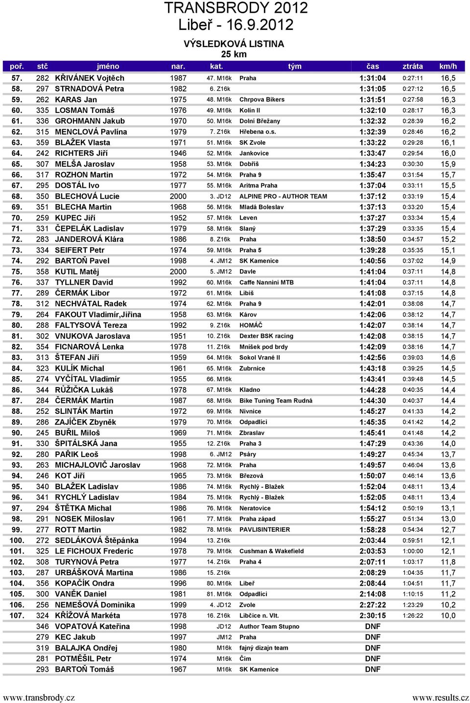 315 MENCLOVÁ Pavlína 1979 7. Z16k Hřebena o.s. 1:32:39 0:28:46 16,2 63. 359 BLAŽEK Vlasta 1971 51. M16k SK Zvole 1:33:22 0:29:28 16,1 64. 242 RICHTERS Jiří 1946 52.