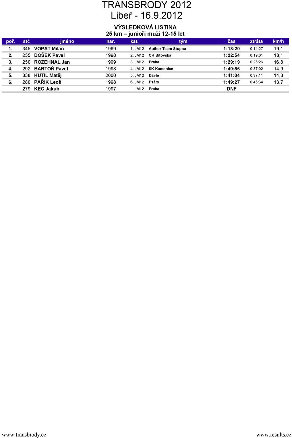 JM12 Praha 1:29:19 0:25:26 16,8 4. 292 BARTOŇ Pavel 1998 4. JM12 SK Kamenice 1:40:56 0:37:02 14,9 5.