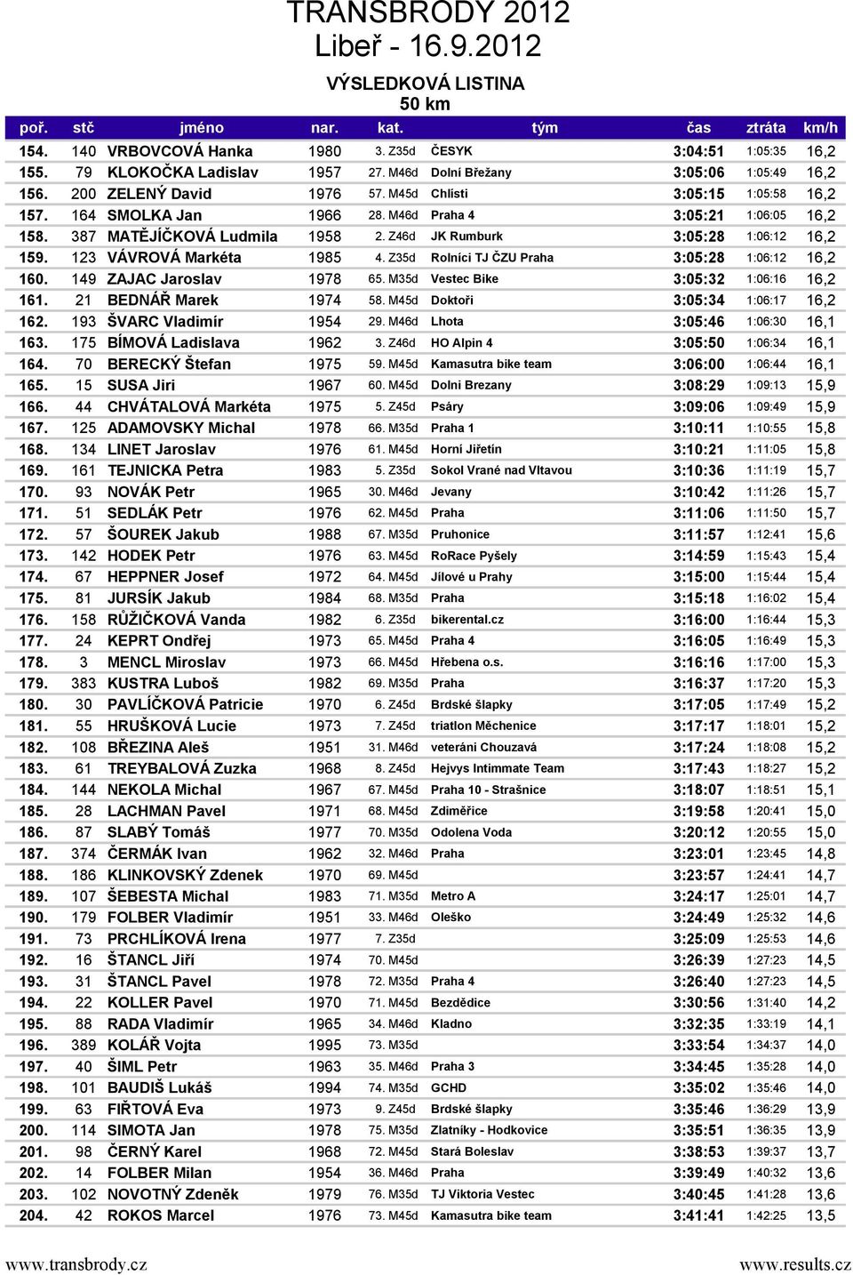 123 VÁVROVÁ Markéta 1985 4. Z35d Rolníci TJ ČZU Praha 3:05:28 1:06:12 16,2 160. 149 ZAJAC Jaroslav 1978 65. M35d Vestec Bike 3:05:32 1:06:16 16,2 161. 21 BEDNÁŘ Marek 1974 58.