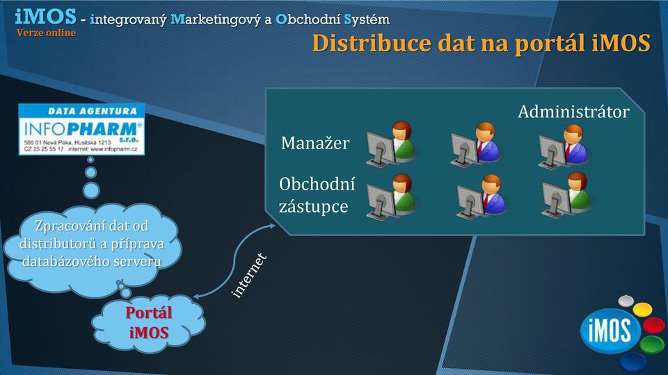 dat od distributorů a příprava