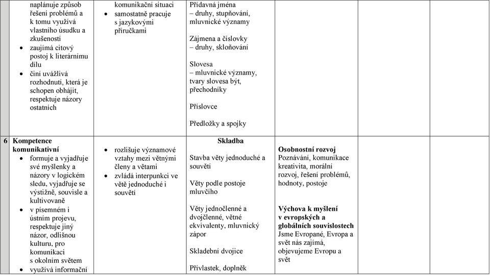 slovesa být, přechodníky Příslovce Předložky a spojky 6 Kompetence komunikativní formuje a vyjadřuje své myšlenky a názory v logickém sledu, vyjadřuje se výstižně, souvisle a kultivovaně v písemném i