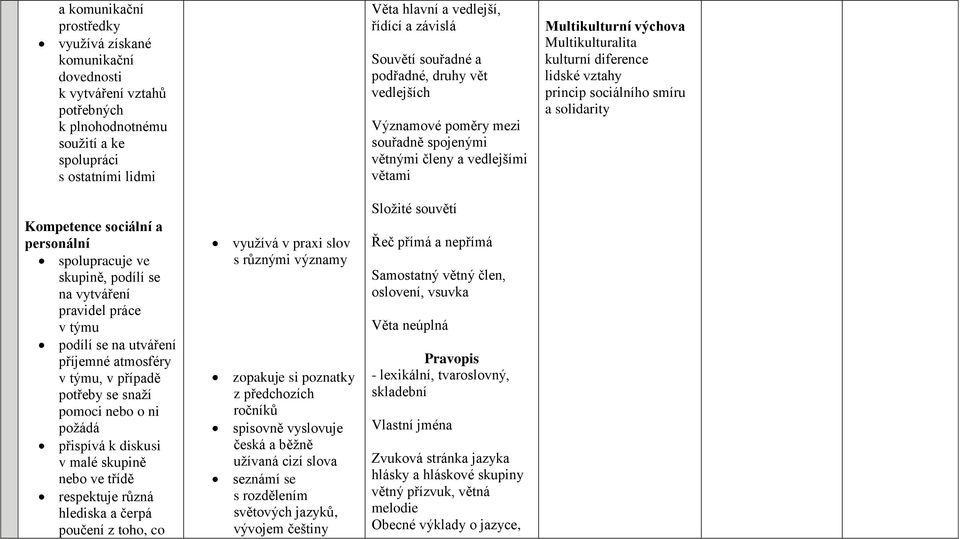 princip sociálního smíru a solidarity Kompetence sociální a personální spolupracuje ve skupině, podílí se na vytváření pravidel práce v týmu podílí se na utváření příjemné atmosféry v týmu, v případě