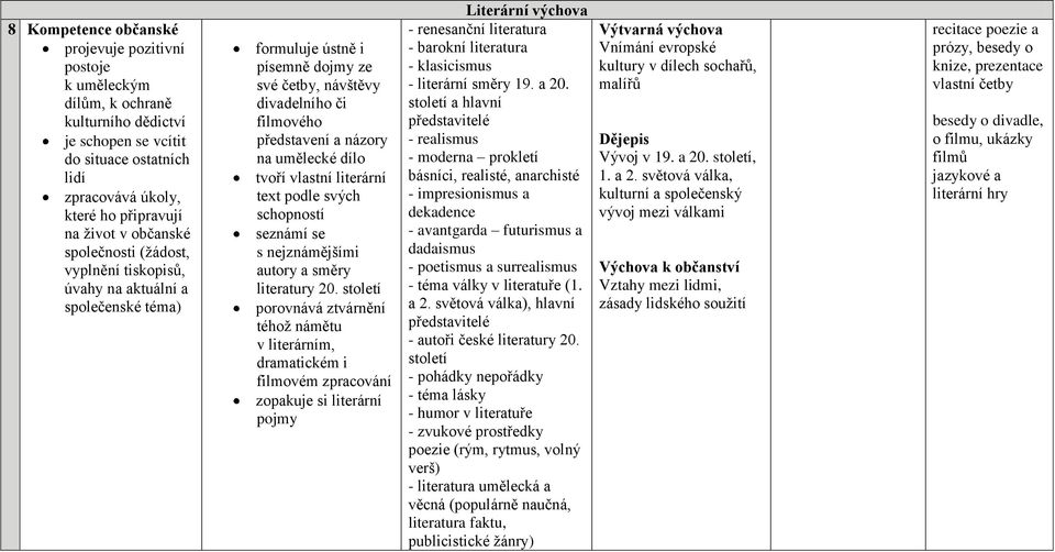 umělecké dílo tvoří vlastní literární text podle svých schopností seznámí se s nejznámějšími autory a směry literatury 20.