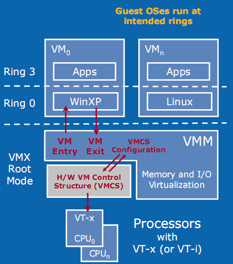 Virtualizace a virtualizace s podporou procesoru 11/15 Popis práce technologie Intel VT-x Uživatelská aplikace běží v úrovni ochrany 3, a jádro operačního systému virtuálního počítače na úrovni 0.