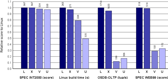 Virtualizace a virtualizace s podporou procesoru 14/15 Ilustrace 7: Výkonový srovnávací test university v Cambridge Popis testů SPEC: intenzivní práce s CPU Linux build: 7% času stráveno v jádře