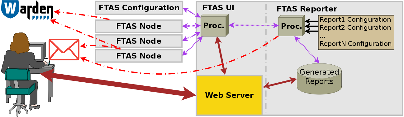 Monitoring IP provozu na bázi toků FTAS Kompletní schéma zpřístupnění informací uživatelům